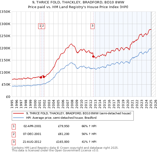 9, THRICE FOLD, THACKLEY, BRADFORD, BD10 8WW: Price paid vs HM Land Registry's House Price Index