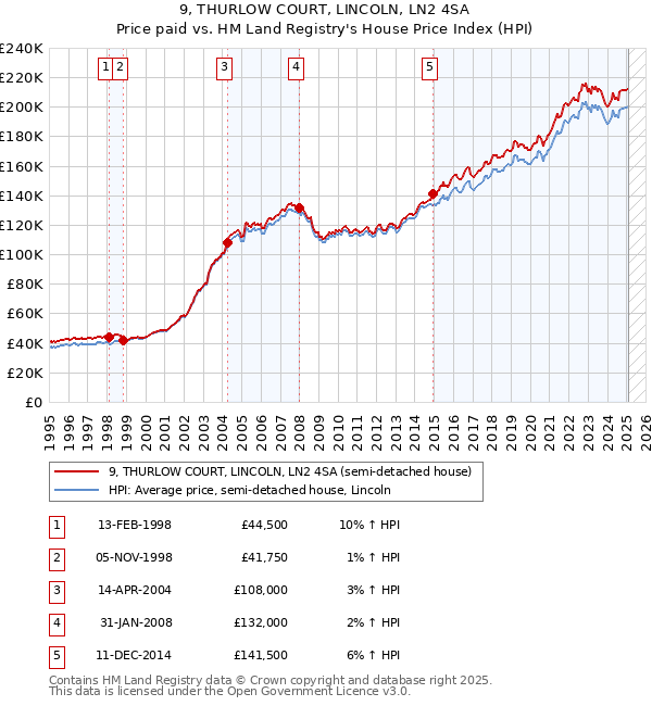 9, THURLOW COURT, LINCOLN, LN2 4SA: Price paid vs HM Land Registry's House Price Index