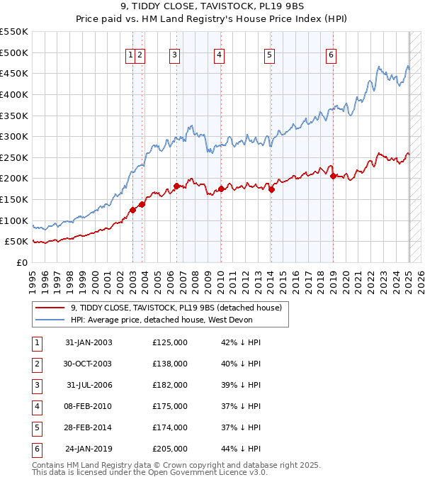 9, TIDDY CLOSE, TAVISTOCK, PL19 9BS: Price paid vs HM Land Registry's House Price Index