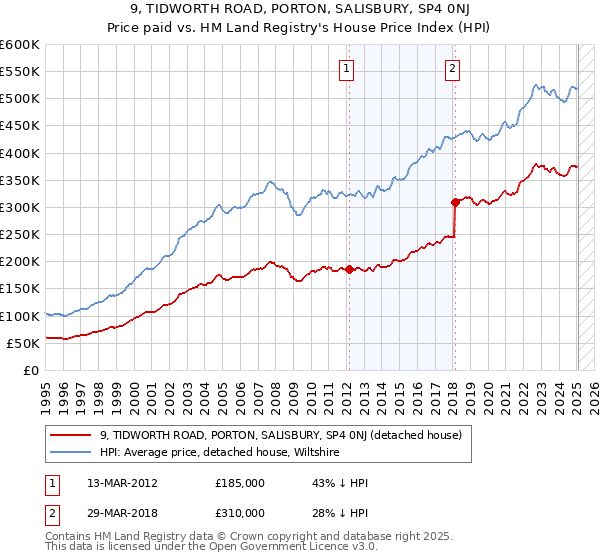 9, TIDWORTH ROAD, PORTON, SALISBURY, SP4 0NJ: Price paid vs HM Land Registry's House Price Index