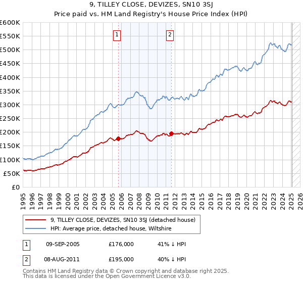 9, TILLEY CLOSE, DEVIZES, SN10 3SJ: Price paid vs HM Land Registry's House Price Index