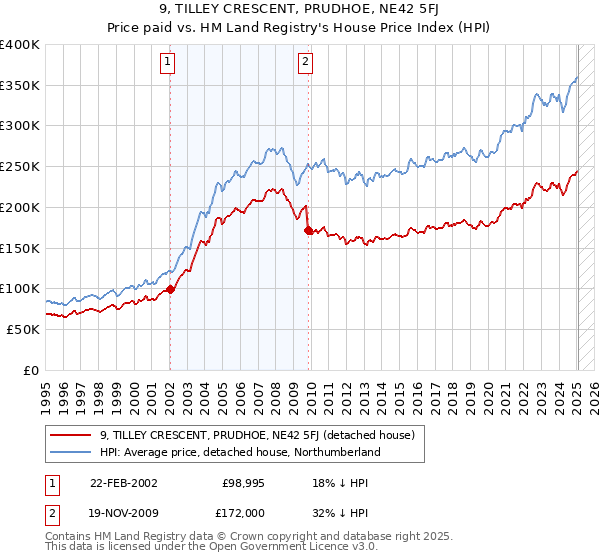 9, TILLEY CRESCENT, PRUDHOE, NE42 5FJ: Price paid vs HM Land Registry's House Price Index