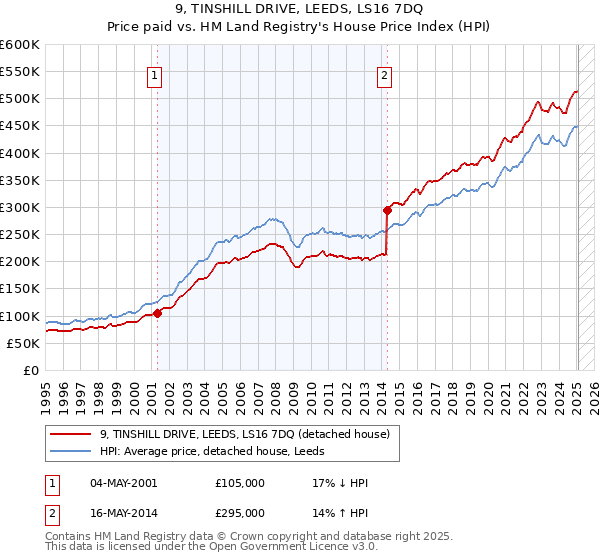 9, TINSHILL DRIVE, LEEDS, LS16 7DQ: Price paid vs HM Land Registry's House Price Index