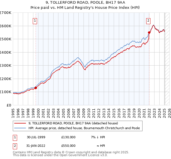 9, TOLLERFORD ROAD, POOLE, BH17 9AA: Price paid vs HM Land Registry's House Price Index