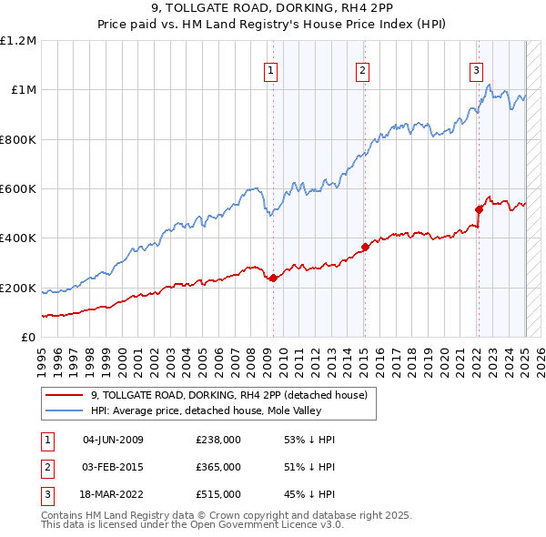 9, TOLLGATE ROAD, DORKING, RH4 2PP: Price paid vs HM Land Registry's House Price Index
