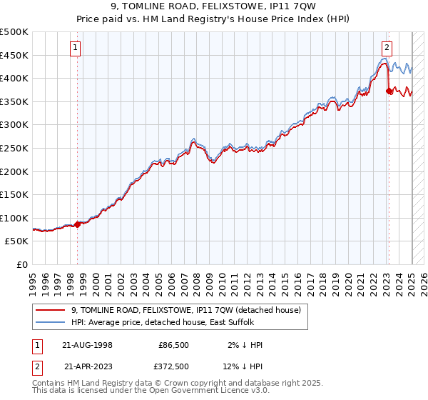 9, TOMLINE ROAD, FELIXSTOWE, IP11 7QW: Price paid vs HM Land Registry's House Price Index