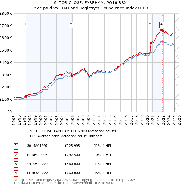 9, TOR CLOSE, FAREHAM, PO16 8RX: Price paid vs HM Land Registry's House Price Index