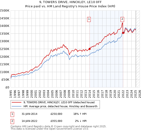 9, TOWERS DRIVE, HINCKLEY, LE10 0FF: Price paid vs HM Land Registry's House Price Index