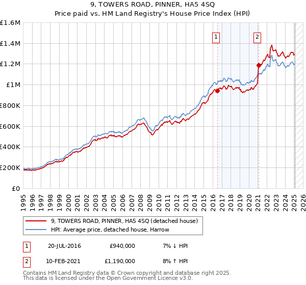 9, TOWERS ROAD, PINNER, HA5 4SQ: Price paid vs HM Land Registry's House Price Index