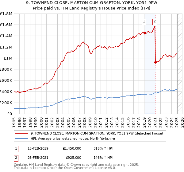 9, TOWNEND CLOSE, MARTON CUM GRAFTON, YORK, YO51 9PW: Price paid vs HM Land Registry's House Price Index