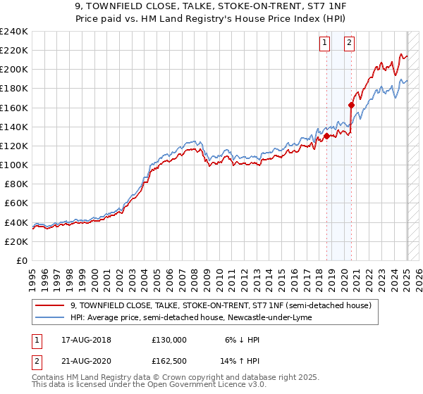 9, TOWNFIELD CLOSE, TALKE, STOKE-ON-TRENT, ST7 1NF: Price paid vs HM Land Registry's House Price Index