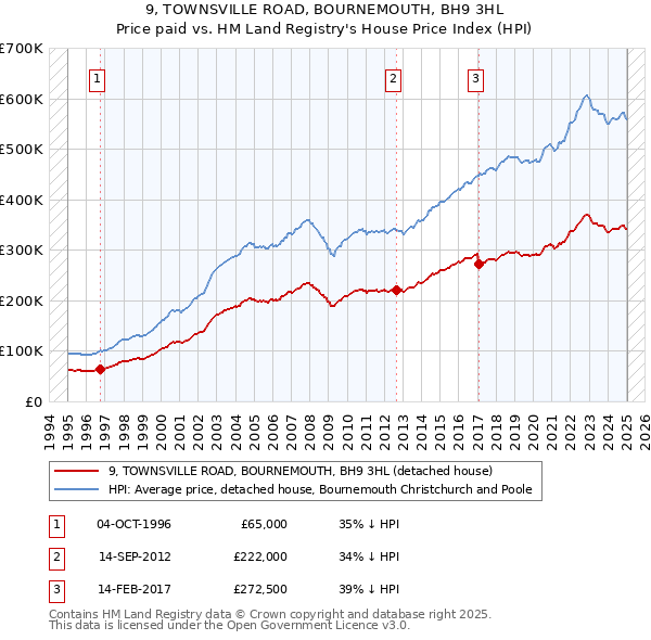 9, TOWNSVILLE ROAD, BOURNEMOUTH, BH9 3HL: Price paid vs HM Land Registry's House Price Index