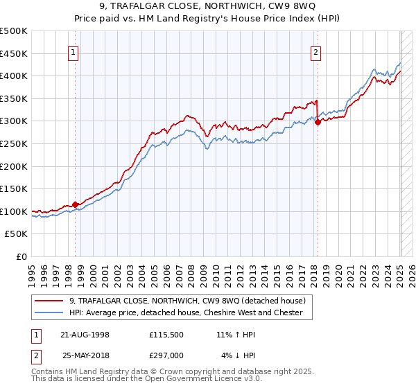 9, TRAFALGAR CLOSE, NORTHWICH, CW9 8WQ: Price paid vs HM Land Registry's House Price Index