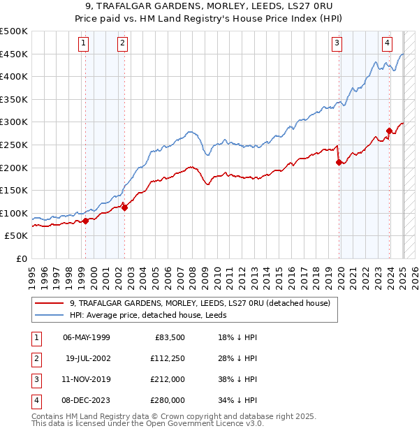9, TRAFALGAR GARDENS, MORLEY, LEEDS, LS27 0RU: Price paid vs HM Land Registry's House Price Index