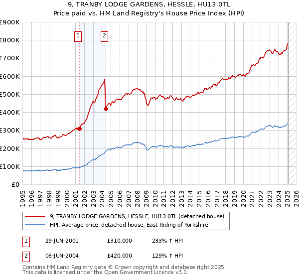 9, TRANBY LODGE GARDENS, HESSLE, HU13 0TL: Price paid vs HM Land Registry's House Price Index