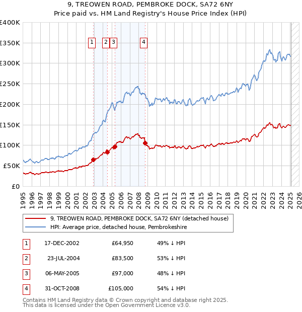 9, TREOWEN ROAD, PEMBROKE DOCK, SA72 6NY: Price paid vs HM Land Registry's House Price Index