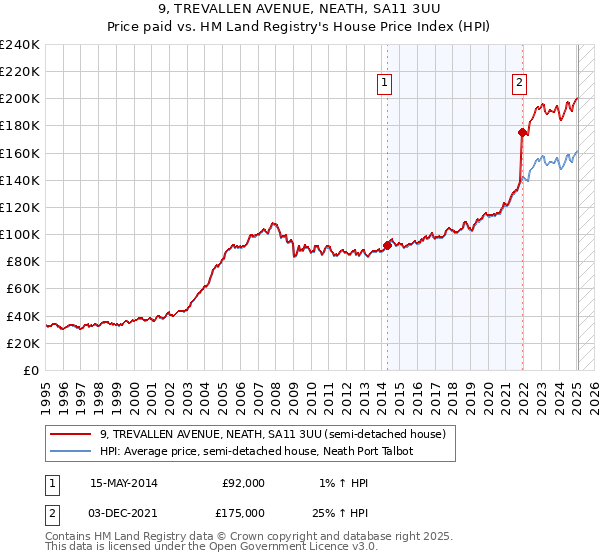 9, TREVALLEN AVENUE, NEATH, SA11 3UU: Price paid vs HM Land Registry's House Price Index