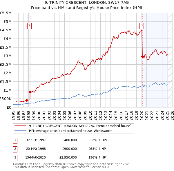 9, TRINITY CRESCENT, LONDON, SW17 7AG: Price paid vs HM Land Registry's House Price Index