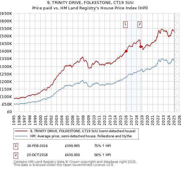 9, TRINITY DRIVE, FOLKESTONE, CT19 5UU: Price paid vs HM Land Registry's House Price Index