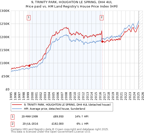 9, TRINITY PARK, HOUGHTON LE SPRING, DH4 4UL: Price paid vs HM Land Registry's House Price Index