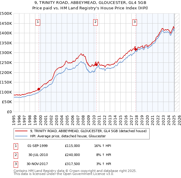 9, TRINITY ROAD, ABBEYMEAD, GLOUCESTER, GL4 5GB: Price paid vs HM Land Registry's House Price Index