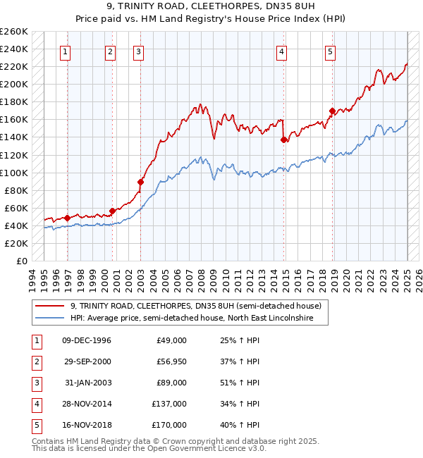 9, TRINITY ROAD, CLEETHORPES, DN35 8UH: Price paid vs HM Land Registry's House Price Index