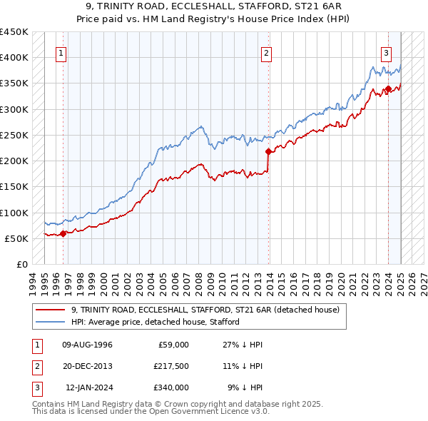 9, TRINITY ROAD, ECCLESHALL, STAFFORD, ST21 6AR: Price paid vs HM Land Registry's House Price Index