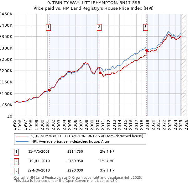 9, TRINITY WAY, LITTLEHAMPTON, BN17 5SR: Price paid vs HM Land Registry's House Price Index
