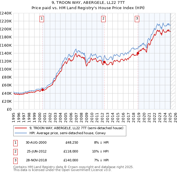 9, TROON WAY, ABERGELE, LL22 7TT: Price paid vs HM Land Registry's House Price Index