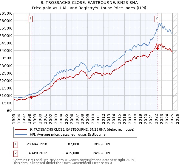 9, TROSSACHS CLOSE, EASTBOURNE, BN23 8HA: Price paid vs HM Land Registry's House Price Index
