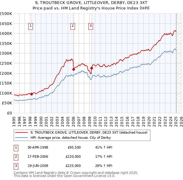 9, TROUTBECK GROVE, LITTLEOVER, DERBY, DE23 3XT: Price paid vs HM Land Registry's House Price Index