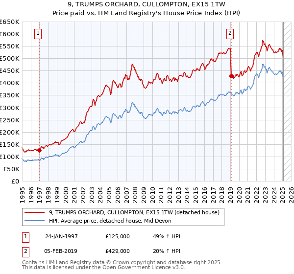 9, TRUMPS ORCHARD, CULLOMPTON, EX15 1TW: Price paid vs HM Land Registry's House Price Index