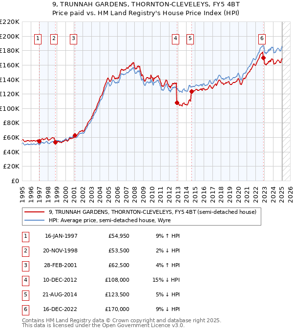 9, TRUNNAH GARDENS, THORNTON-CLEVELEYS, FY5 4BT: Price paid vs HM Land Registry's House Price Index