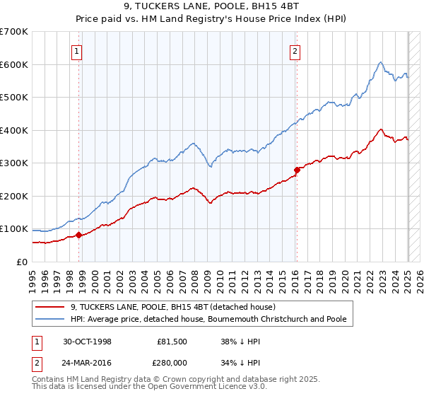 9, TUCKERS LANE, POOLE, BH15 4BT: Price paid vs HM Land Registry's House Price Index