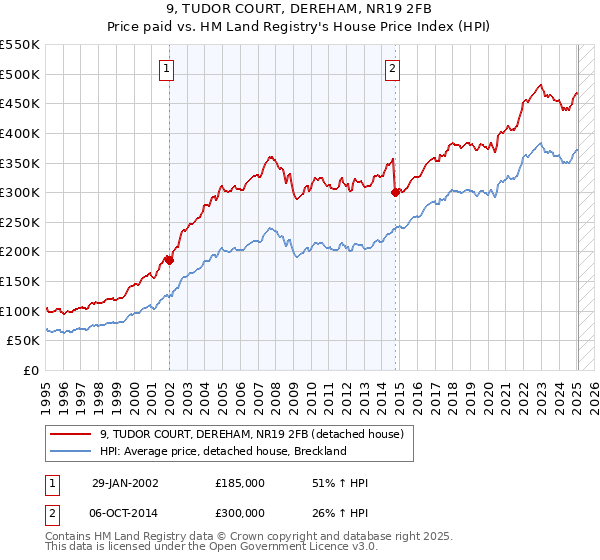 9, TUDOR COURT, DEREHAM, NR19 2FB: Price paid vs HM Land Registry's House Price Index