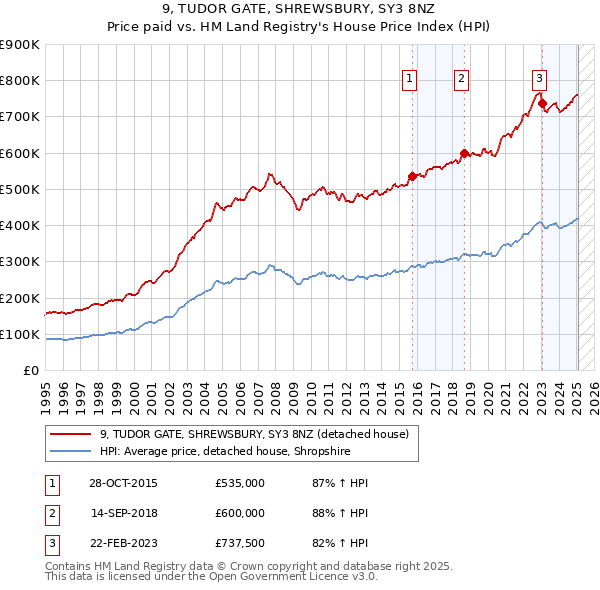 9, TUDOR GATE, SHREWSBURY, SY3 8NZ: Price paid vs HM Land Registry's House Price Index