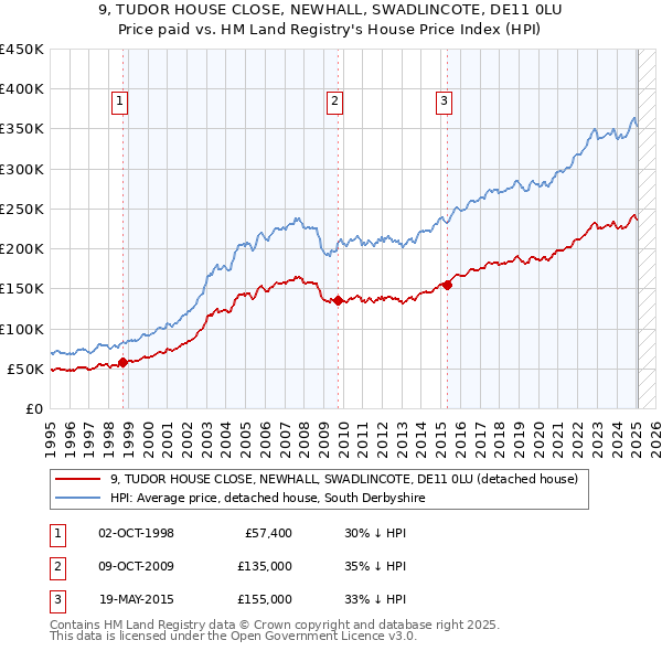 9, TUDOR HOUSE CLOSE, NEWHALL, SWADLINCOTE, DE11 0LU: Price paid vs HM Land Registry's House Price Index