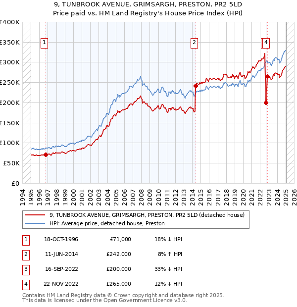 9, TUNBROOK AVENUE, GRIMSARGH, PRESTON, PR2 5LD: Price paid vs HM Land Registry's House Price Index
