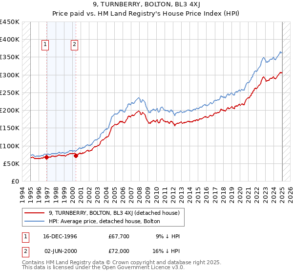 9, TURNBERRY, BOLTON, BL3 4XJ: Price paid vs HM Land Registry's House Price Index
