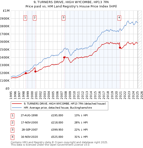 9, TURNERS DRIVE, HIGH WYCOMBE, HP13 7PA: Price paid vs HM Land Registry's House Price Index