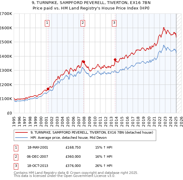 9, TURNPIKE, SAMPFORD PEVERELL, TIVERTON, EX16 7BN: Price paid vs HM Land Registry's House Price Index