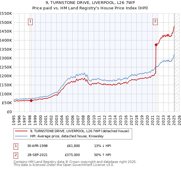 9, TURNSTONE DRIVE, LIVERPOOL, L26 7WP: Price paid vs HM Land Registry's House Price Index