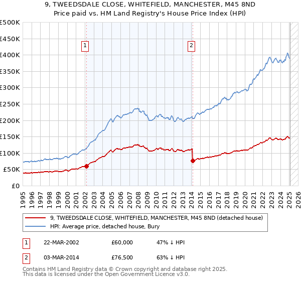 9, TWEEDSDALE CLOSE, WHITEFIELD, MANCHESTER, M45 8ND: Price paid vs HM Land Registry's House Price Index