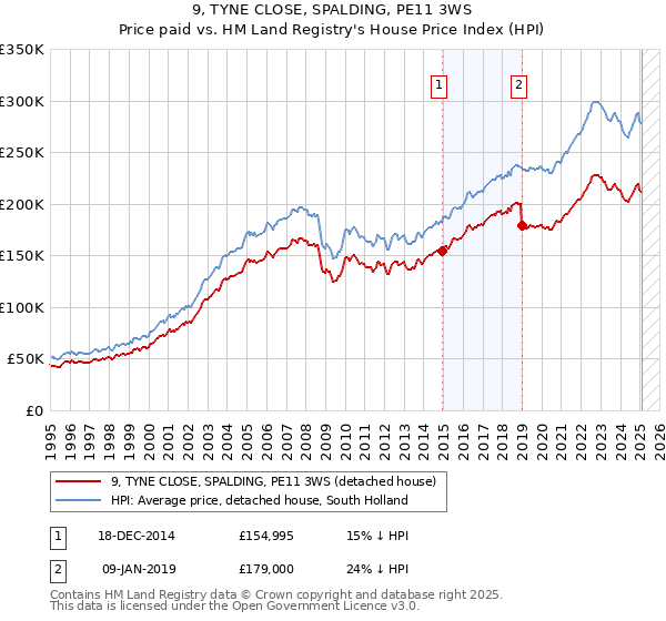9, TYNE CLOSE, SPALDING, PE11 3WS: Price paid vs HM Land Registry's House Price Index