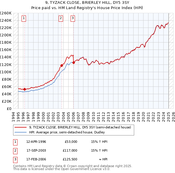 9, TYZACK CLOSE, BRIERLEY HILL, DY5 3SY: Price paid vs HM Land Registry's House Price Index