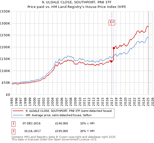 9, ULDALE CLOSE, SOUTHPORT, PR8 3TF: Price paid vs HM Land Registry's House Price Index