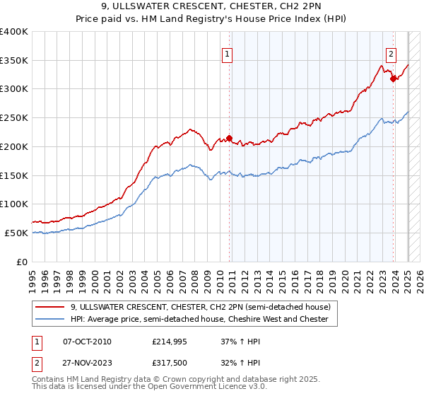 9, ULLSWATER CRESCENT, CHESTER, CH2 2PN: Price paid vs HM Land Registry's House Price Index