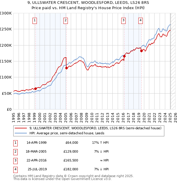 9, ULLSWATER CRESCENT, WOODLESFORD, LEEDS, LS26 8RS: Price paid vs HM Land Registry's House Price Index