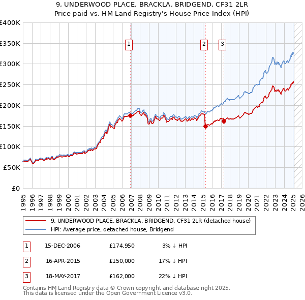 9, UNDERWOOD PLACE, BRACKLA, BRIDGEND, CF31 2LR: Price paid vs HM Land Registry's House Price Index