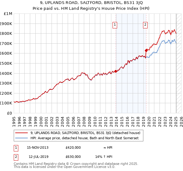 9, UPLANDS ROAD, SALTFORD, BRISTOL, BS31 3JQ: Price paid vs HM Land Registry's House Price Index